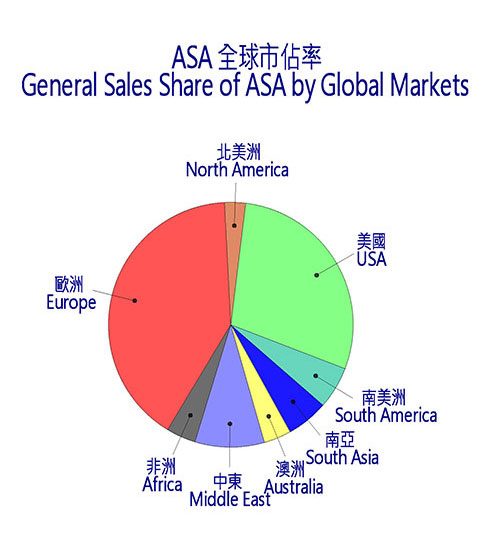 General Sales Shart of ASA by Global Markets