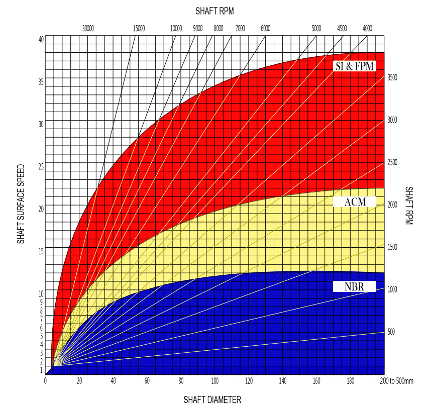 RPM and Shaft Surface Speed Table