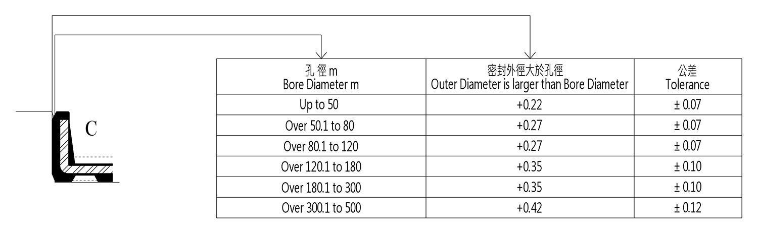 Seal diameter tolerance