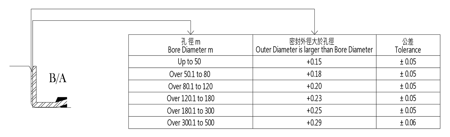 Seal diameter tolerance